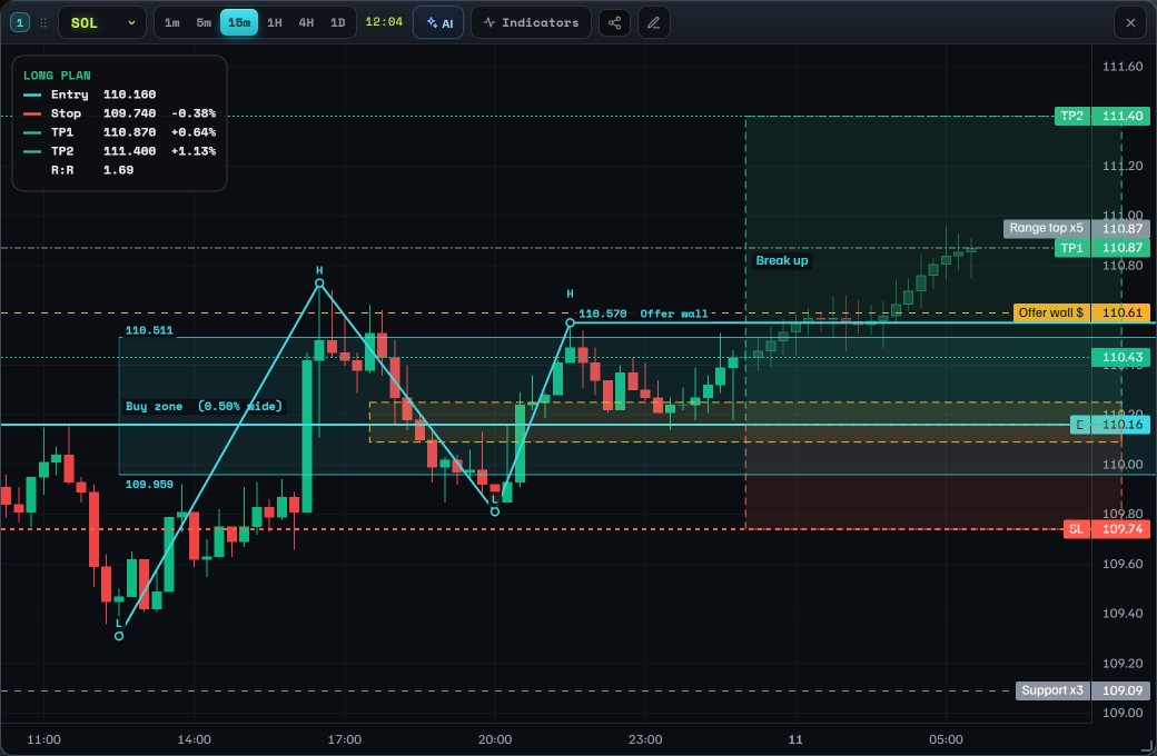 Ask AI no SOL 15m: long, entrada 110.16, stop 109.74