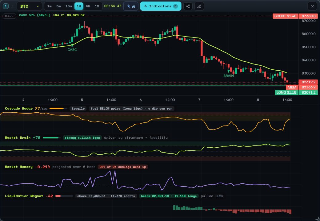 Gráficos do MarginPad: a faixa de indicadores com os cards Cascade Radar, Market Brain, Market Memory e Liquidation Magnet mostrando seu estado